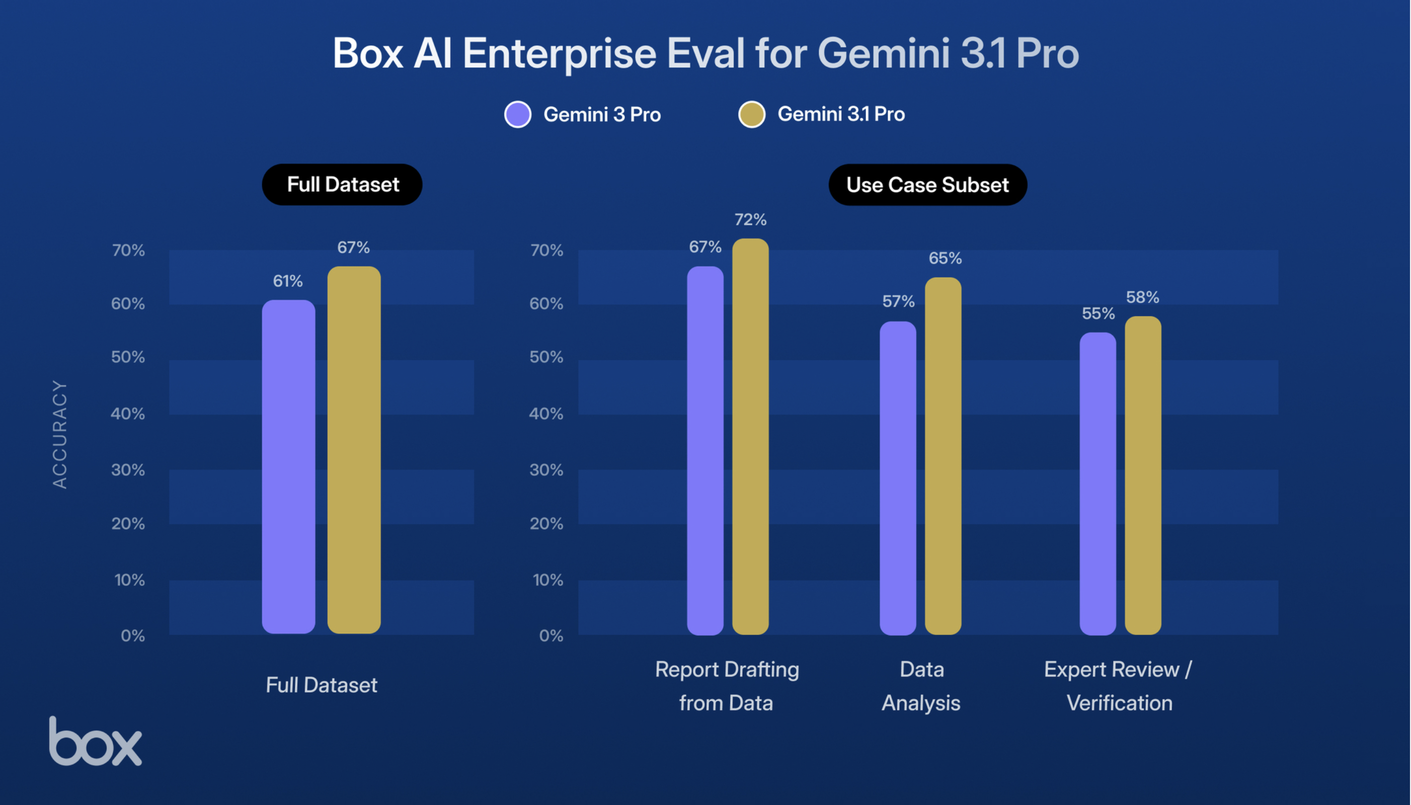 Gemini 3.1 Pro: よりスマートなAIで、最も複雑な作業にも対応 | Box
